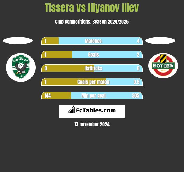 Tissera vs Iliyanov Iliev h2h player stats