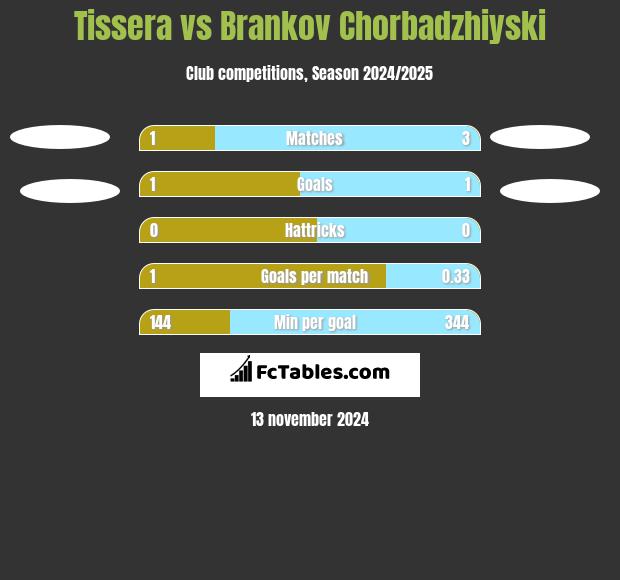 Tissera vs Brankov Chorbadzhiyski h2h player stats