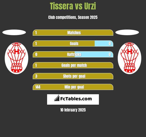 Tissera vs Urzi h2h player stats