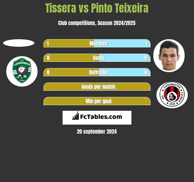 Tissera vs Pinto Teixeira h2h player stats