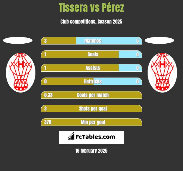 Tissera vs Pérez h2h player stats