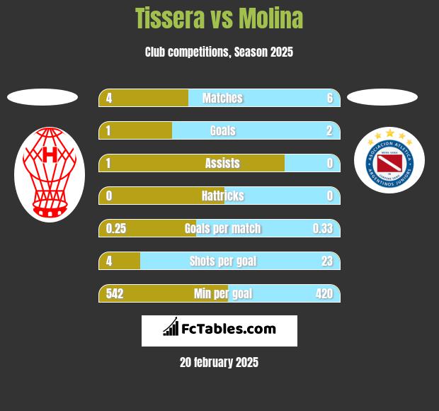 Tissera vs Molina h2h player stats