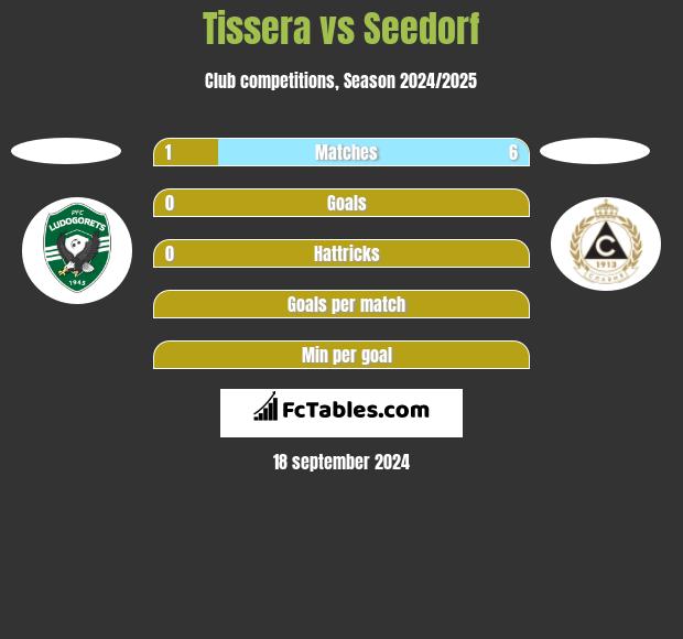 Tissera vs Seedorf h2h player stats