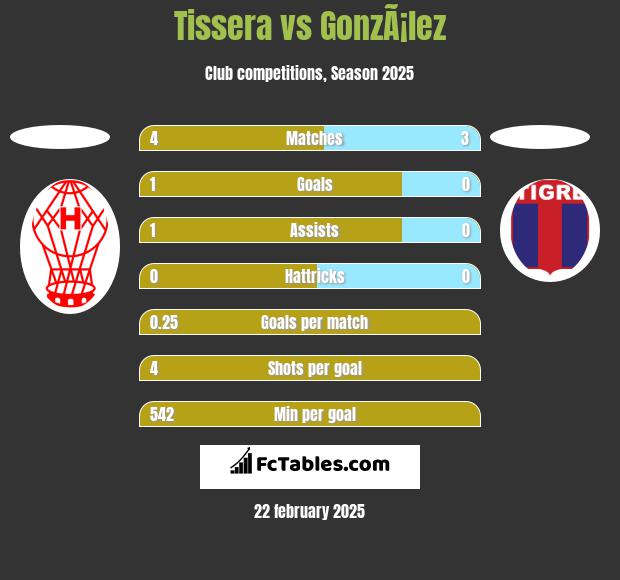 Tissera vs GonzÃ¡lez h2h player stats