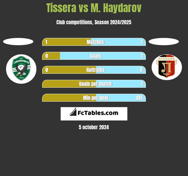 Tissera vs M. Haydarov h2h player stats