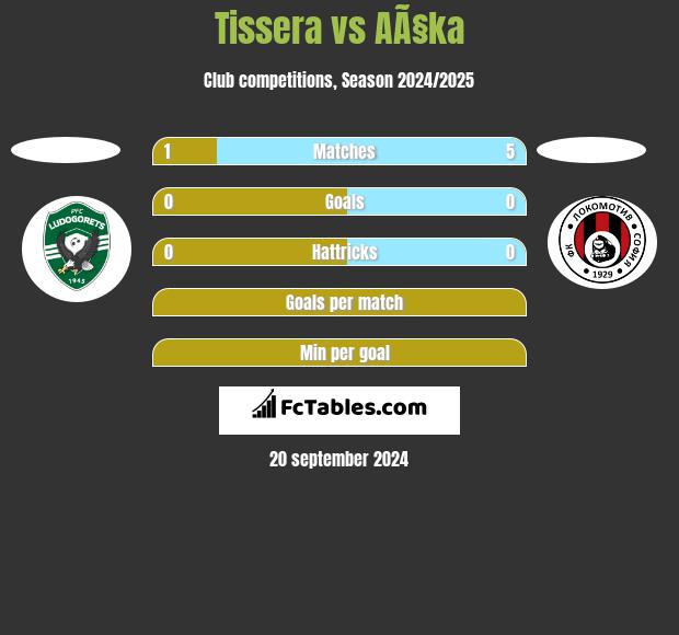 Tissera vs AÃ§ka h2h player stats