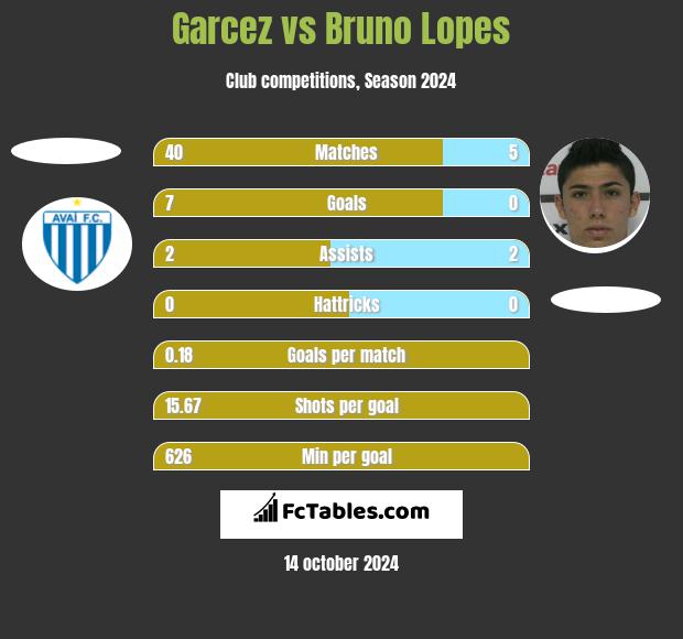 Garcez vs Bruno Lopes h2h player stats