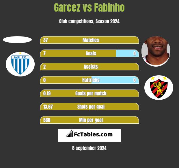 Garcez vs Fabinho h2h player stats