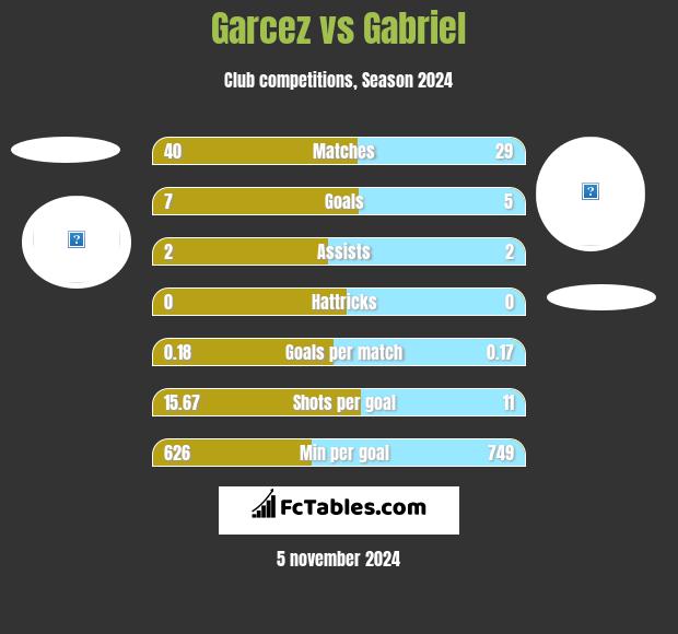 Garcez vs Gabriel h2h player stats