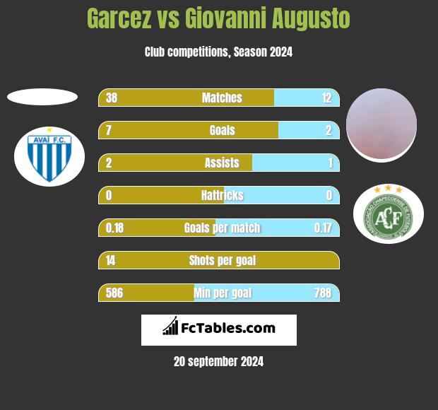 Garcez vs Giovanni Augusto h2h player stats