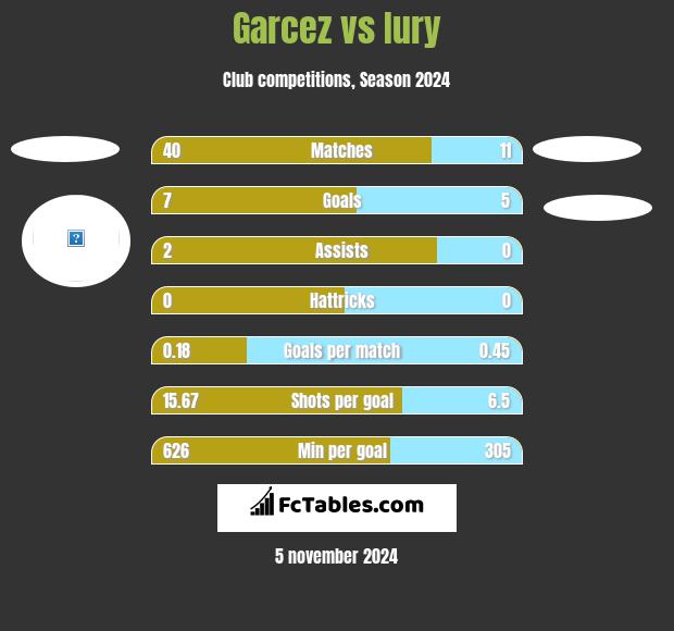 Garcez vs Iury h2h player stats