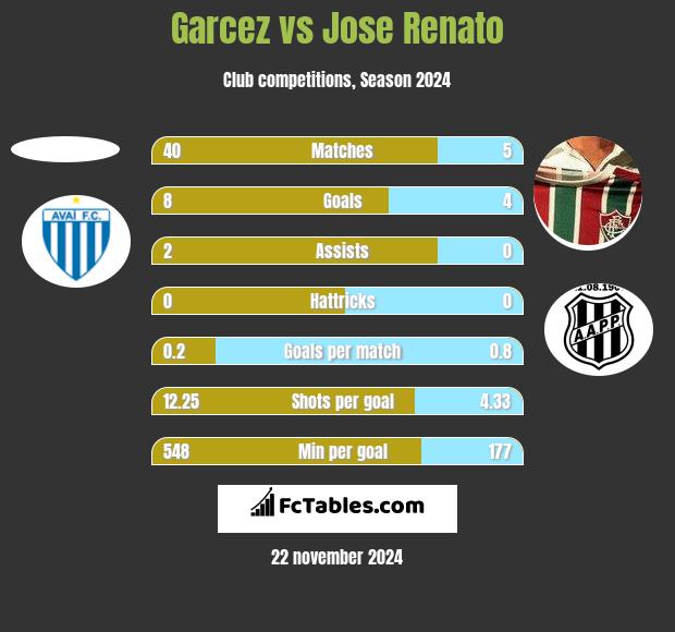 Garcez vs Jose Renato h2h player stats