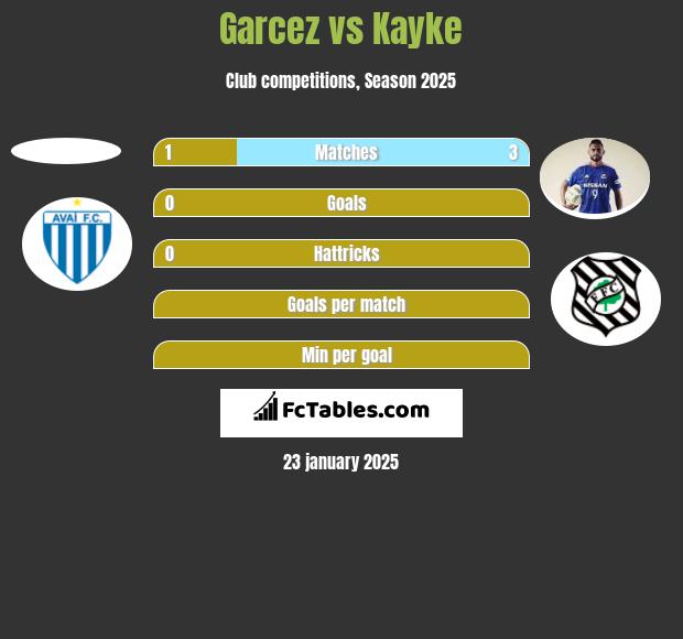 Garcez vs Kayke h2h player stats