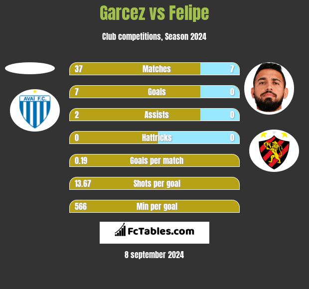 Garcez vs Felipe h2h player stats