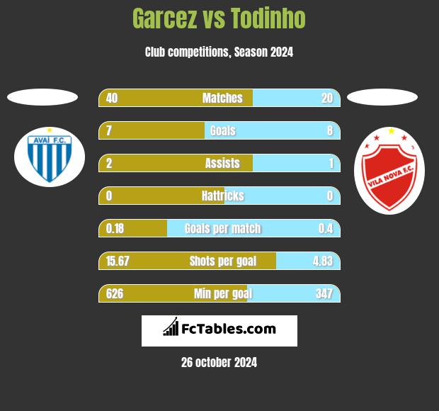 Garcez vs Todinho h2h player stats