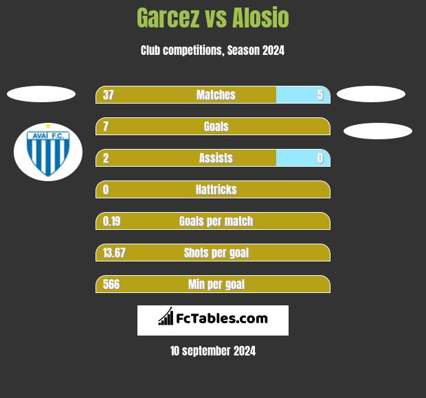 Garcez vs Alosio h2h player stats