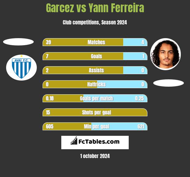 Garcez vs Yann Ferreira h2h player stats