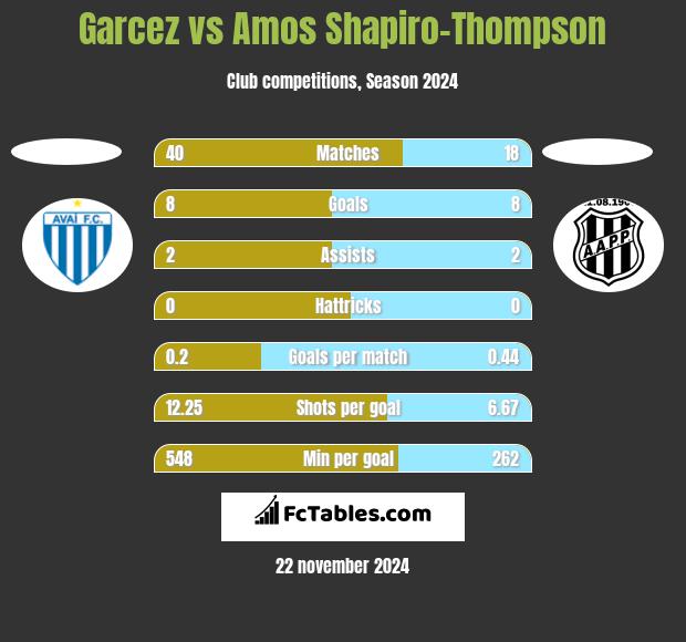 Garcez vs Amos Shapiro-Thompson h2h player stats