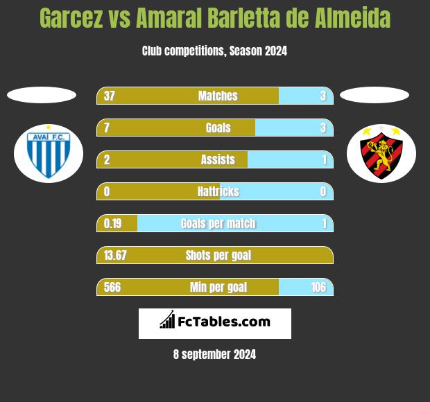 Garcez vs Amaral Barletta de Almeida h2h player stats