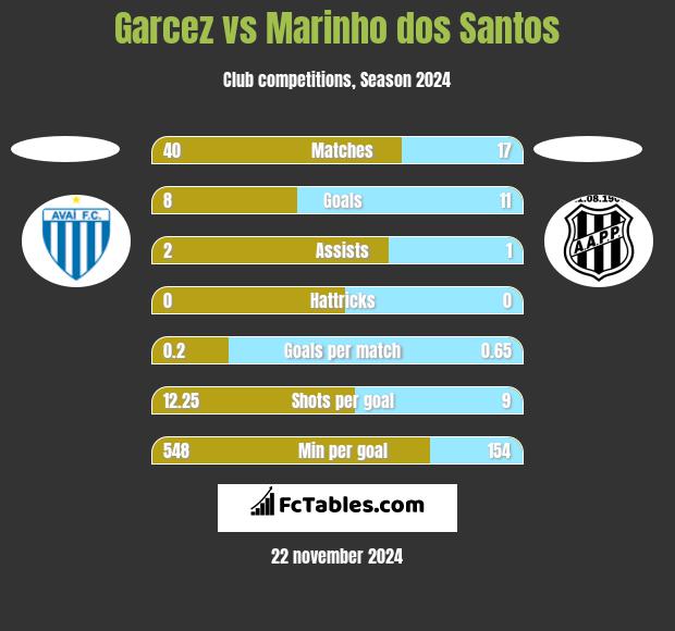 Garcez vs Marinho dos Santos h2h player stats