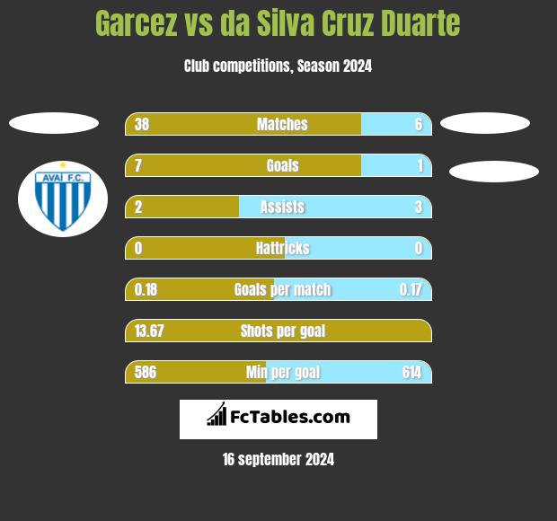 Garcez vs da Silva Cruz Duarte h2h player stats