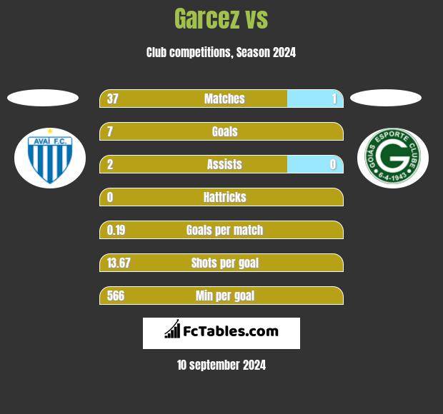 Garcez vs  h2h player stats