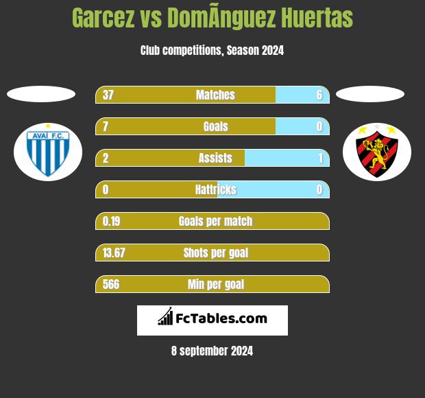 Garcez vs DomÃ­nguez Huertas h2h player stats