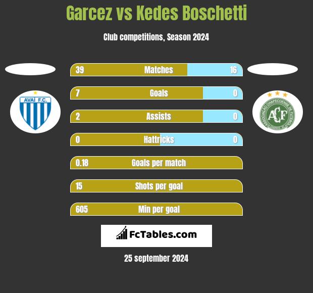 Garcez vs Kedes Boschetti h2h player stats