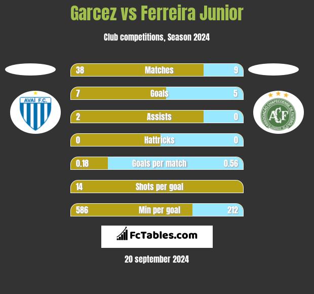 Garcez vs Ferreira Junior h2h player stats