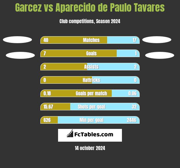 Garcez vs Aparecido de Paulo Tavares h2h player stats