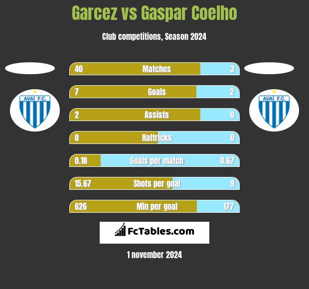 Garcez vs Gaspar Coelho h2h player stats