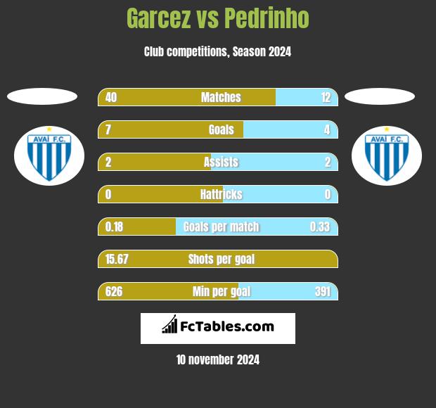 Garcez vs Pedrinho h2h player stats