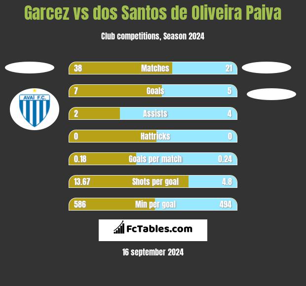 Garcez vs dos Santos de Oliveira Paiva h2h player stats