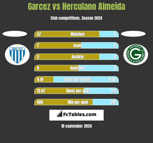 Garcez vs Herculano Almeida h2h player stats