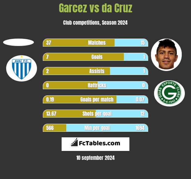 Garcez vs da Cruz h2h player stats