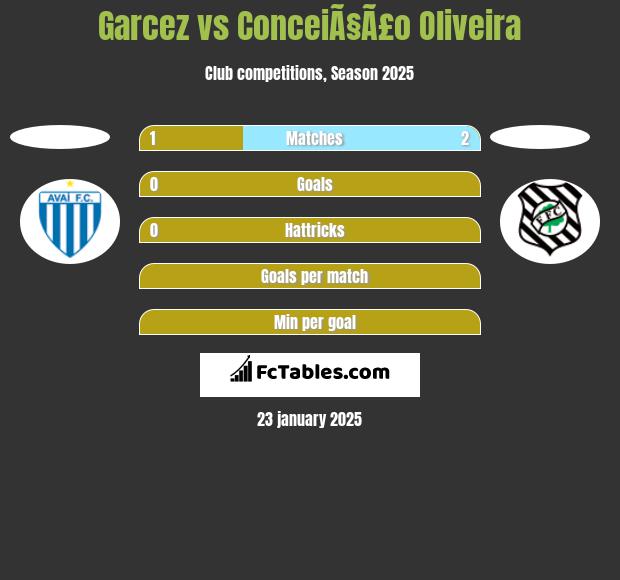 Garcez vs ConceiÃ§Ã£o Oliveira h2h player stats