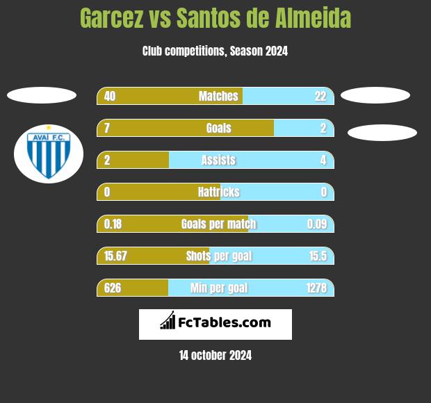 Garcez vs Santos de Almeida h2h player stats