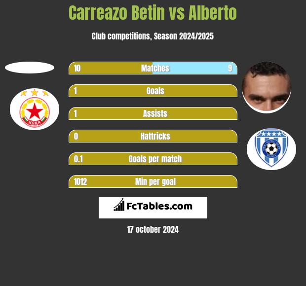 Carreazo Betin vs Alberto h2h player stats