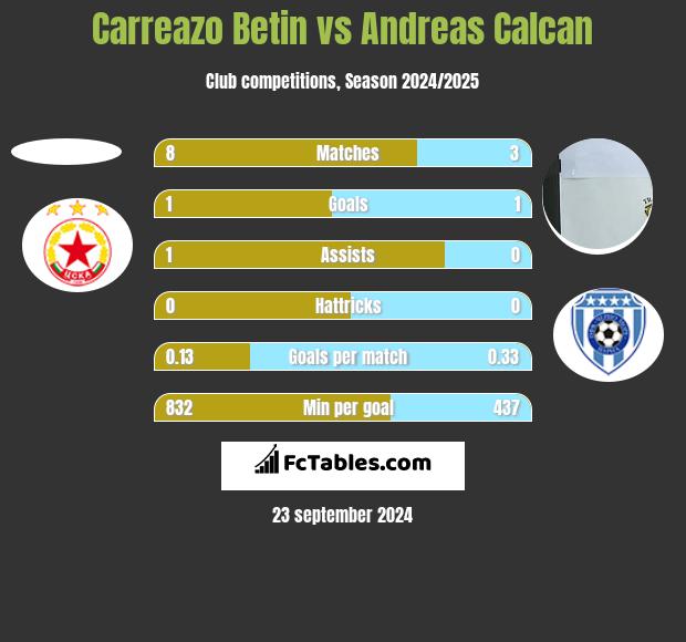 Carreazo Betin vs Andreas Calcan h2h player stats