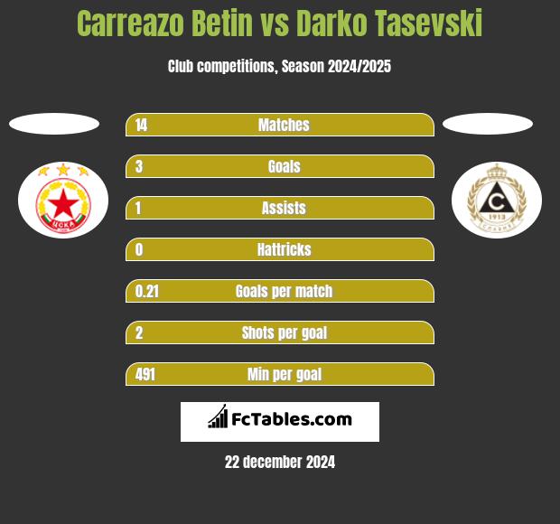 Carreazo Betin vs Darko Tasevski h2h player stats