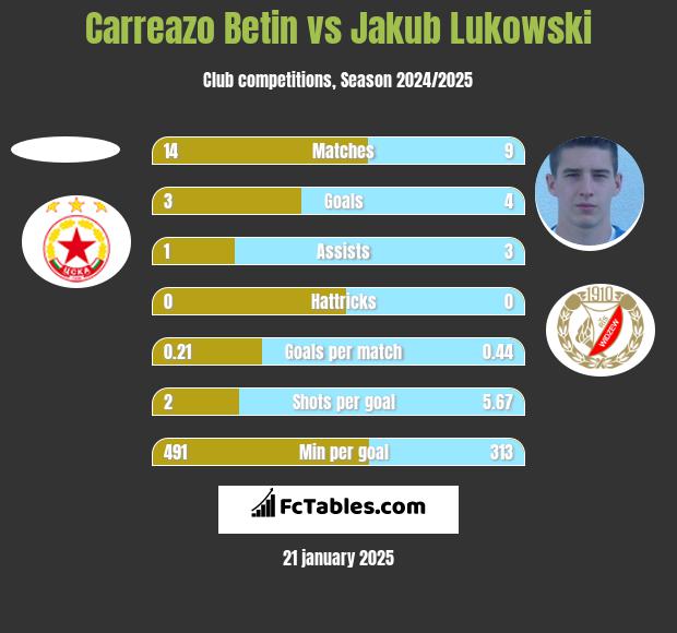 Carreazo Betin vs Jakub Lukowski h2h player stats