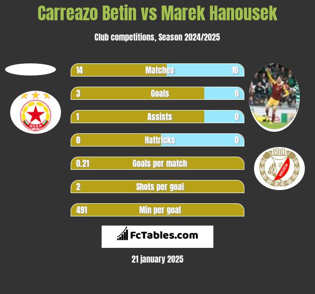 Carreazo Betin vs Marek Hanousek h2h player stats