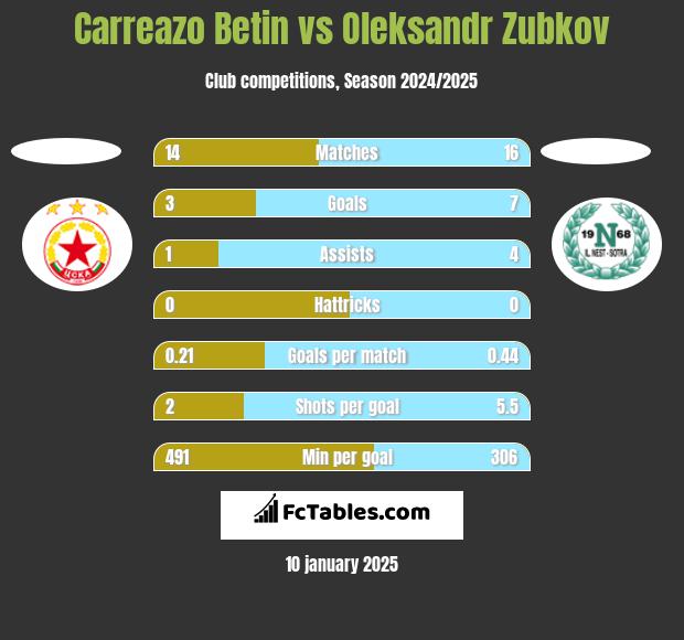 Carreazo Betin vs Oleksandr Zubkov h2h player stats