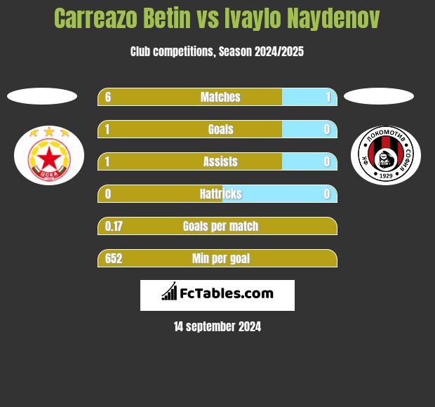 Carreazo Betin vs Ivaylo Naydenov h2h player stats