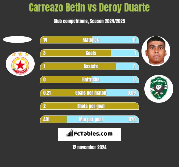 Carreazo Betin vs Deroy Duarte h2h player stats