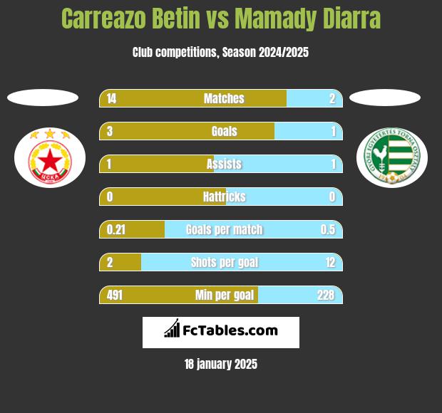 Carreazo Betin vs Mamady Diarra h2h player stats