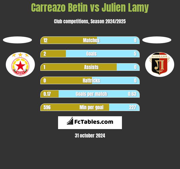 Carreazo Betin vs Julien Lamy h2h player stats