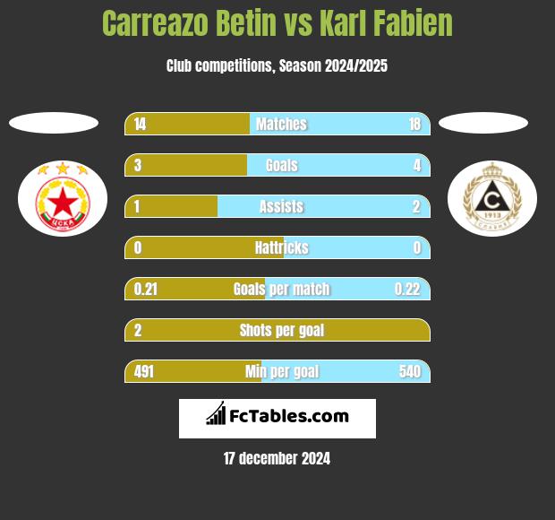 Carreazo Betin vs Karl Fabien h2h player stats