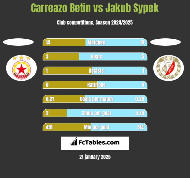 Carreazo Betin vs Jakub Sypek h2h player stats