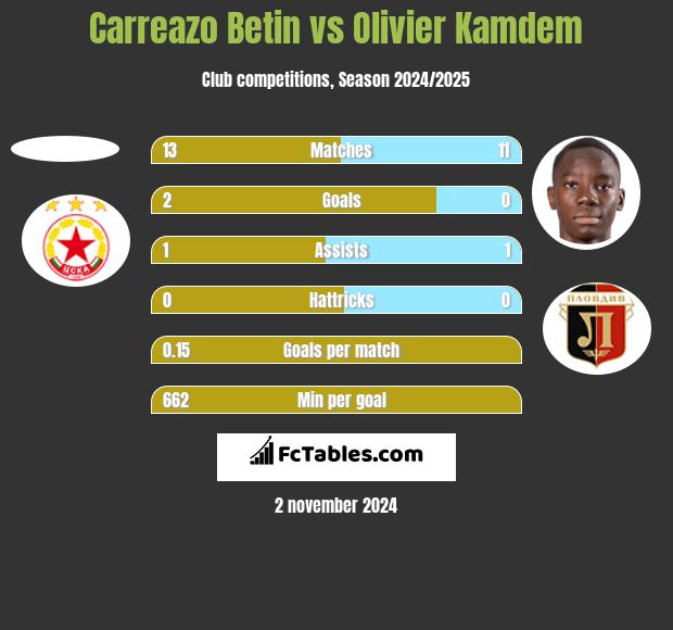 Carreazo Betin vs Olivier Kamdem h2h player stats